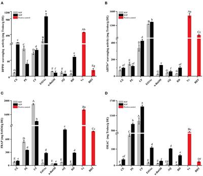 A comparative study of nutrient composition, bioactive properties and phytochemical characteristics of Stauntonia obovatifoliola flesh and pericarp